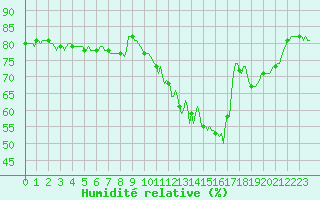 Courbe de l'humidit relative pour Anglars St-Flix(12)