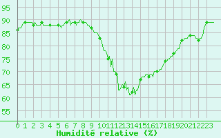 Courbe de l'humidit relative pour Saint-Brevin (44)
