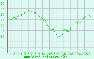 Courbe de l'humidit relative pour Almondbury (UK)