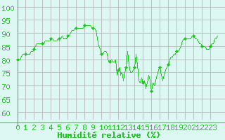 Courbe de l'humidit relative pour Ancey (21)
