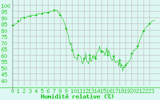 Courbe de l'humidit relative pour Charleville-Mzires / Mohon (08)