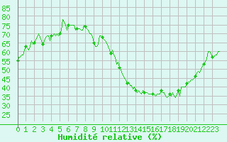 Courbe de l'humidit relative pour Carrion de Calatrava (Esp)