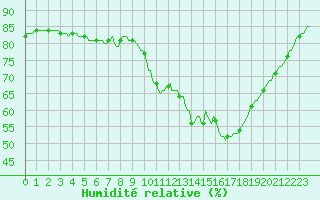 Courbe de l'humidit relative pour Sallles d'Aude (11)