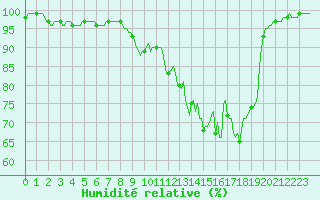 Courbe de l'humidit relative pour Chatelus-Malvaleix (23)