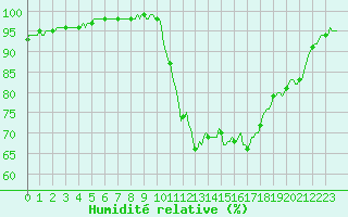 Courbe de l'humidit relative pour Gros-Rderching (57)