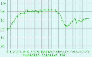 Courbe de l'humidit relative pour Aytr-Plage (17)