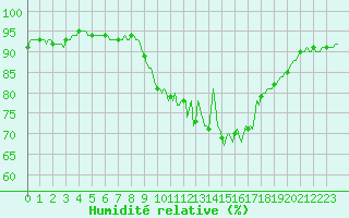 Courbe de l'humidit relative pour Sandillon (45)