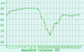 Courbe de l'humidit relative pour Amiens - Citadelle (80)