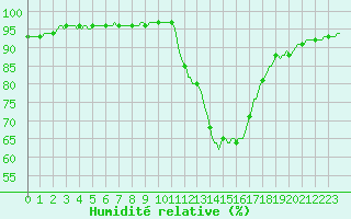 Courbe de l'humidit relative pour Lhospitalet (46)