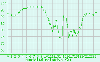 Courbe de l'humidit relative pour Blus (40)