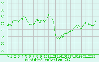 Courbe de l'humidit relative pour Gignac (34)
