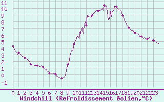 Courbe du refroidissement olien pour Cerisiers (89)