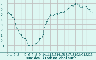 Courbe de l'humidex pour Caix (80)