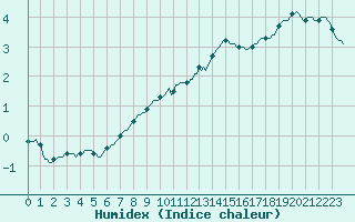 Courbe de l'humidex pour Guret (23)