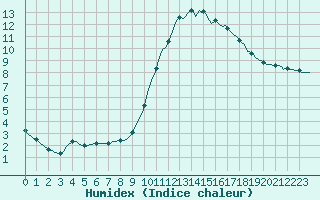 Courbe de l'humidex pour Tour-en-Sologne (41)