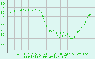 Courbe de l'humidit relative pour Mazinghem (62)