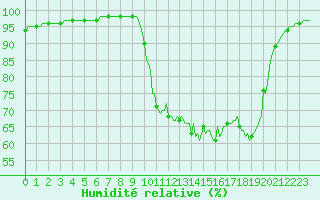 Courbe de l'humidit relative pour Niederbronn-Nord (67)