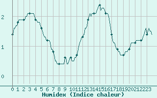 Courbe de l'humidex pour Cernay (86)