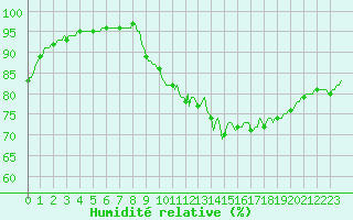 Courbe de l'humidit relative pour Auffargis (78)