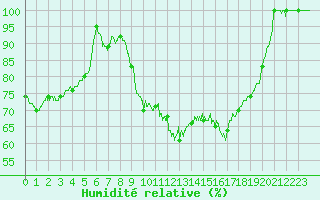 Courbe de l'humidit relative pour Vichy (03)