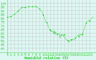 Courbe de l'humidit relative pour Bouligny (55)