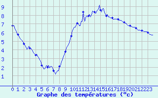 Courbe de tempratures pour Charmant (16)
