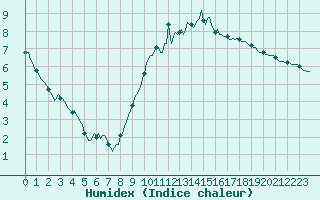 Courbe de l'humidex pour Charmant (16)