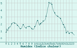 Courbe de l'humidex pour Mazinghem (62)