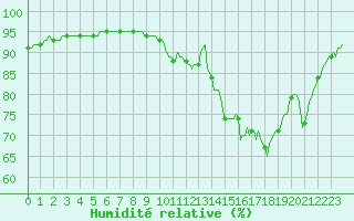Courbe de l'humidit relative pour Baye (51)