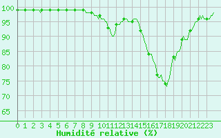 Courbe de l'humidit relative pour Chatelus-Malvaleix (23)