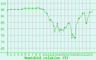 Courbe de l'humidit relative pour Orlu - Les Ioules (09)