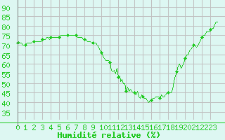 Courbe de l'humidit relative pour Voinmont (54)