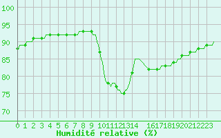 Courbe de l'humidit relative pour Laroque (34)