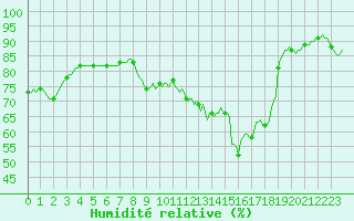 Courbe de l'humidit relative pour Lemberg (57)