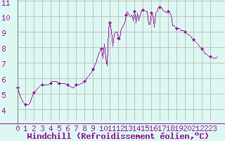 Courbe du refroidissement olien pour Vendme (41)