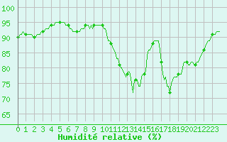 Courbe de l'humidit relative pour Forceville (80)
