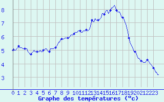 Courbe de tempratures pour Kernascleden (56)