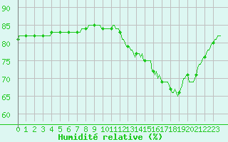 Courbe de l'humidit relative pour Abbeville - Hpital (80)