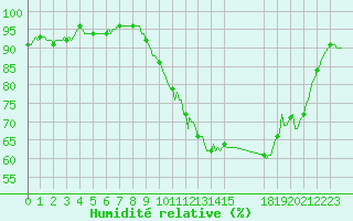 Courbe de l'humidit relative pour Saint-Germain-le-Guillaume (53)