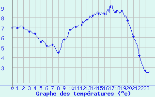 Courbe de tempratures pour Asnelles (14)