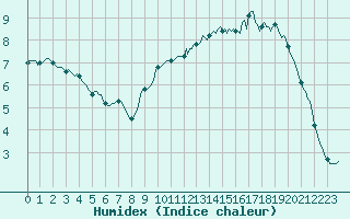 Courbe de l'humidex pour Asnelles (14)