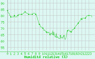 Courbe de l'humidit relative pour Kernascleden (56)