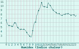 Courbe de l'humidex pour Valleraugue - Pont Neuf (30)