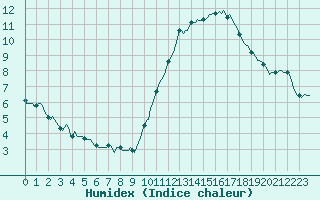 Courbe de l'humidex pour Ciudad Real (Esp)