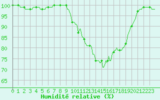 Courbe de l'humidit relative pour Tour-en-Sologne (41)