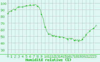 Courbe de l'humidit relative pour Faulx-les-Tombes (Be)