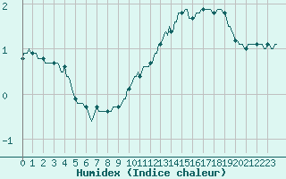 Courbe de l'humidex pour Plussin (42)