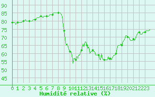 Courbe de l'humidit relative pour Sanary-sur-Mer (83)