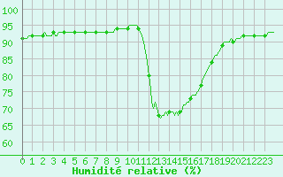 Courbe de l'humidit relative pour Saint-Nazaire-d'Aude (11)
