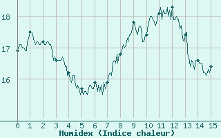 Courbe de l'humidex pour Taurinya (66)